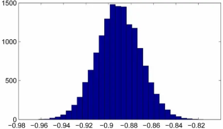 Figure 6. Histogram of posterior samples of cointegration ratio (R) between log-transformed GDX and GLD daily close price
