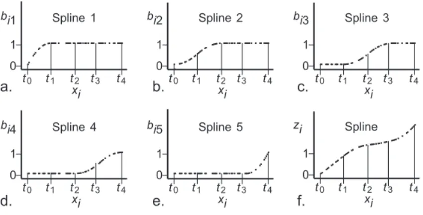 Figure 5: Panels a to e give an example of the columns of the spline basis B. It consists of five columns given the degree d = 2 and the number of interior knots k = 3