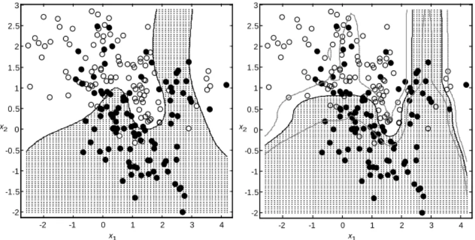 Figure 6: The left panel shows samples from a mixture distribution of two groups (Hastie et al., 2000) and a sample of points of these groups