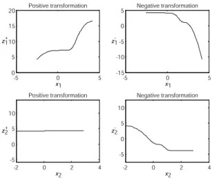 Figure 7: Spline transformations of the two predictor variables used in the SVM solution in the right panel of Figure 6.