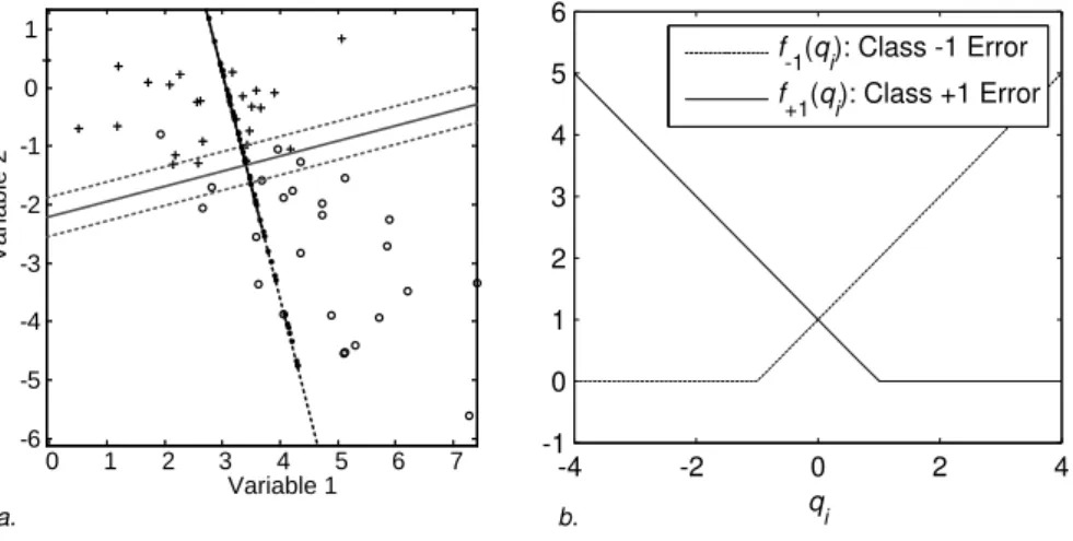 Figure 1: Panel a Projections of the observations in groups 1 (+) and −1 (o) onto the line given by w 1 and w 2 
