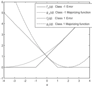 Figure 2: The error functions of Groups −1 and 1 and their majorizing functions.