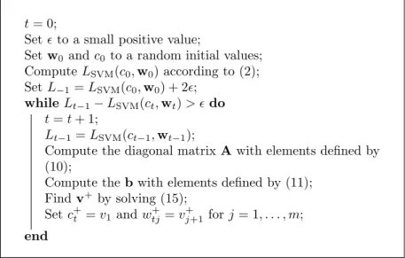 Figure 3: The SVM majorization algorithm.