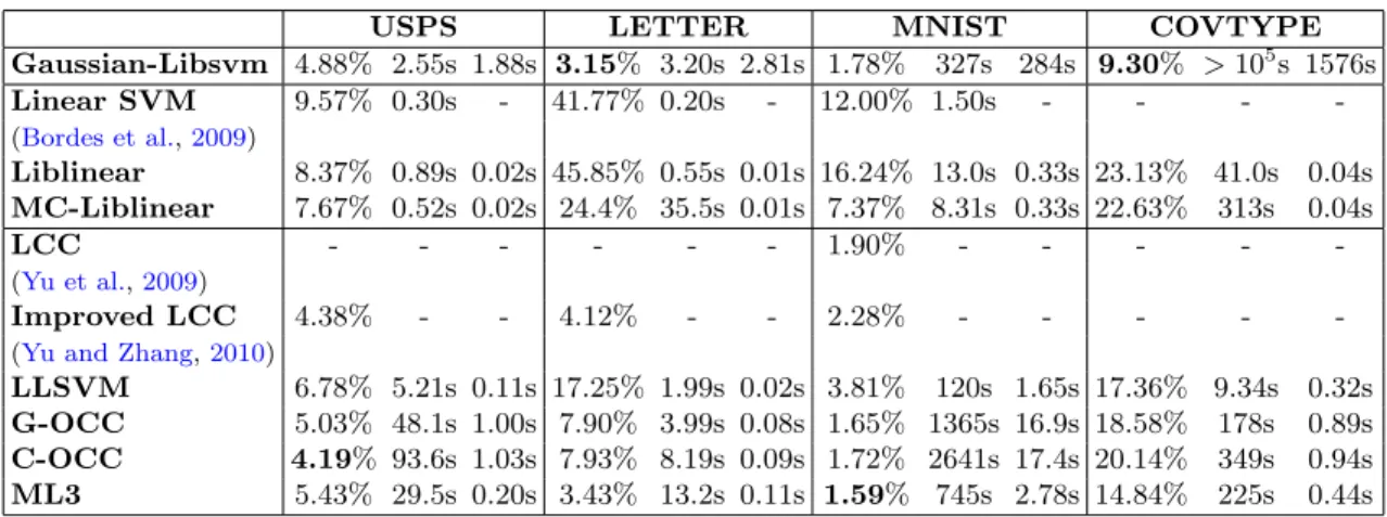 Table 1: Error rate and associated training and testing time (in seconds) of different algo- algo-rithms