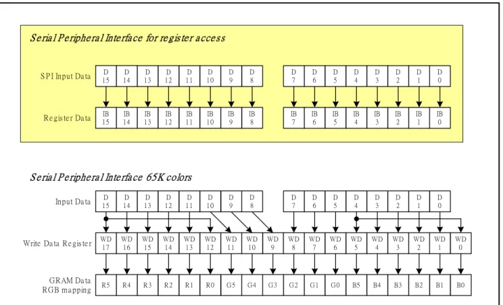 Figure 7 Data Format of SPI Interface 