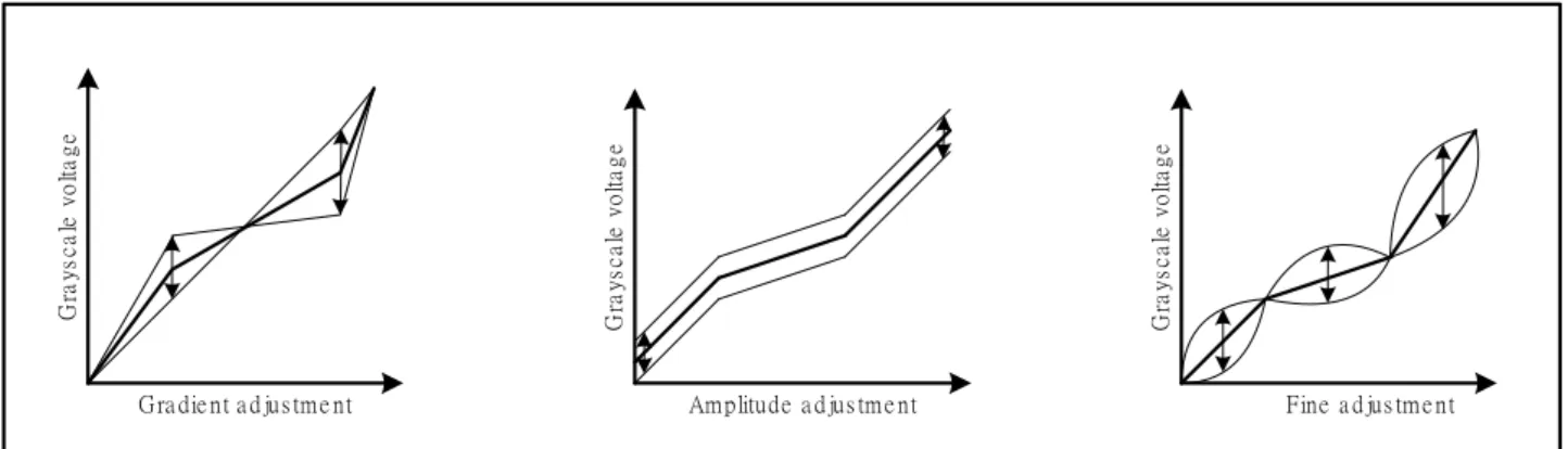 Figure 38 Gamma Curve Adjustment   