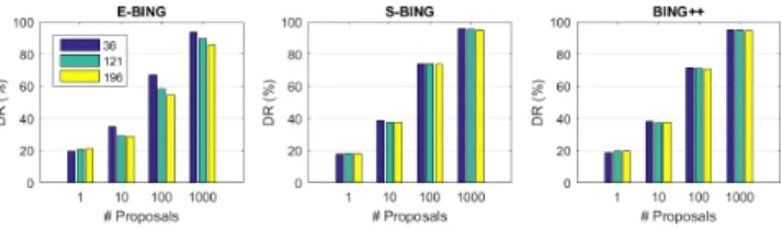 Fig. 7. Distributions of objects based on their BO scores and the width and height of their ground-truth bounding boxes, given the proposals from BING++ as inputs