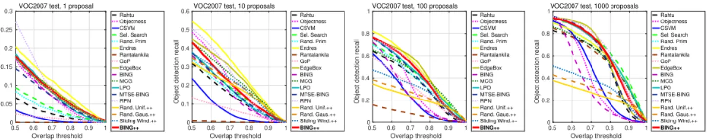 Fig. 10. Comparison of recall-overlap curves using different methods and numbers of proposals on VOC2007 test set.