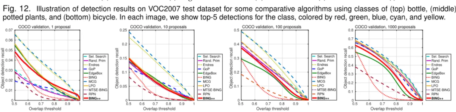 Fig. 13. Comparison of recall-overlap curves using different methods and numbers of proposals on MS COCO validation set.