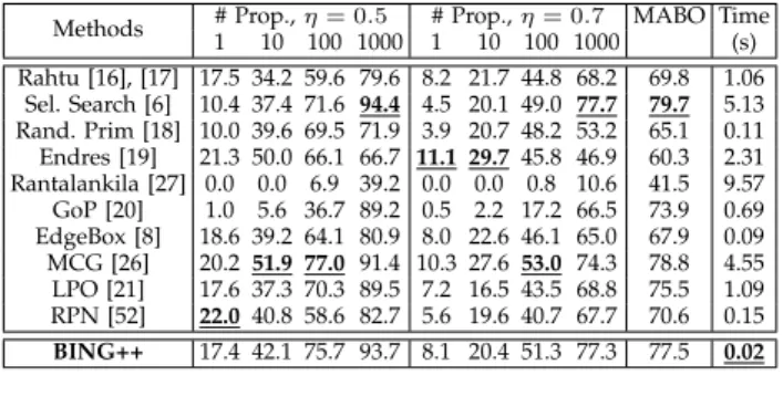 Fig. 14. (a) AP and (b) mAP comparison for object detection on COCO validation dataset.