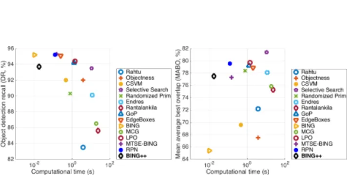 Fig. 1. Comparison of generic object proposal methods on VOC2007 test dataset [7] with at most 1,000 proposals per image and intersection-over-union (IoU) threshold equal to 0.5
