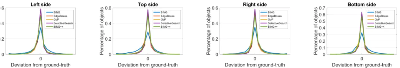 Fig. 3. Statistical comparison based on percentage of objects vs. best proposal deviation from the ground-truth bounding box per object with at most 1,000 proposals per image and IoU threshold 0.5 on VOC2007 test dataset.