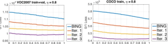 Fig. 4. Statistical behavior comparison when optimizing Eq. 15 on VOC2007 train+val (left) and COCO training (right) datasets using η = 0.8 as the threshold for measuring high-quality proposals.