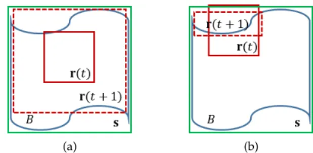 Fig. 5. Illustration of updating current red solid bounding box r(t) to next red dashed bounding box r(t + 1)