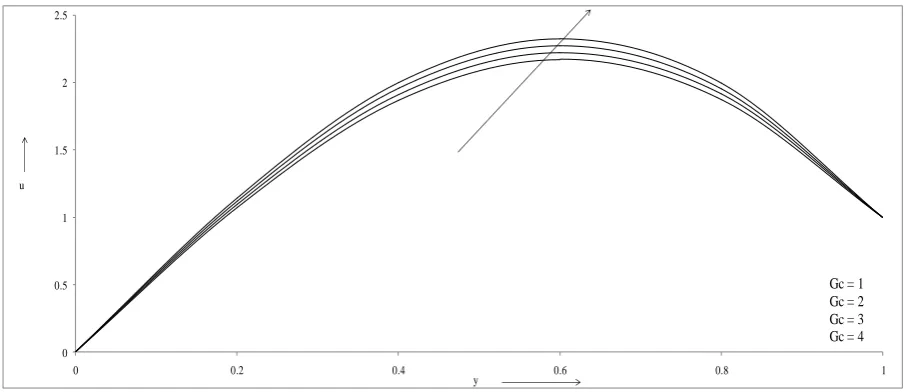 Figure 1. Velocity profiles versus  y  for different values of Gr when Gc=10, Re=2, Ha=1.0, Pe=0.71, S=5.0, N=1.0, Sc=0.60, J=0.5, ω=0.1, ε=0.001, t=0.5, λ1=0.1