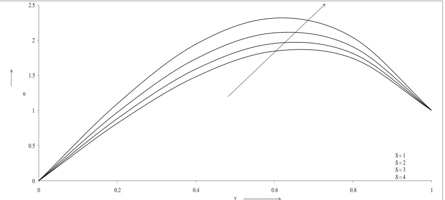 Figure 3. Velocity profiles versus y  for different values of Ha when Gr=10, Gc=10, Re=2, Pe=0.71, S=5.0, N=1.0, Sc=0.60, J=0.5, ω=0.1, ε=0.001, t=0.5, λ1=0.1