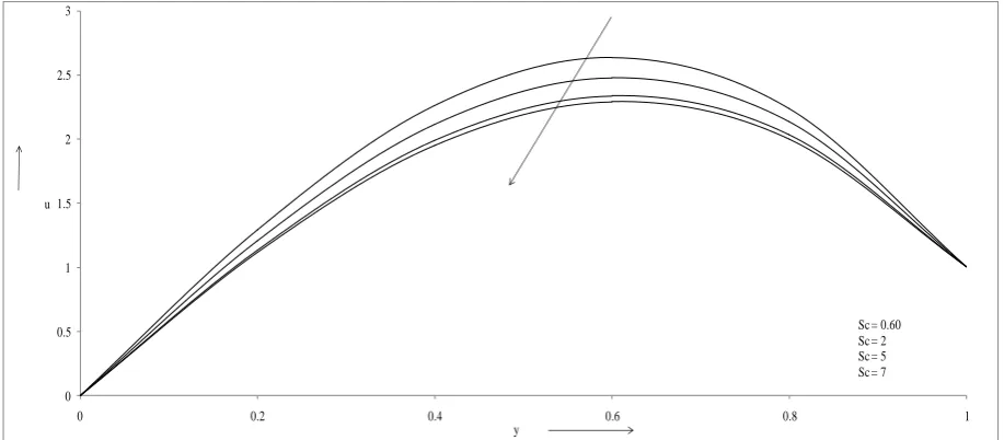 Figure 5. Velocity profiles versus y  for different values of N when Gr=10, Gc=10, Re=2, Ha=1.0, Pe=0.71, S=5.0, Sc=0.60, J=0.5, ω=0.1, ε=0.001, t=0.5, λ1=0.1
