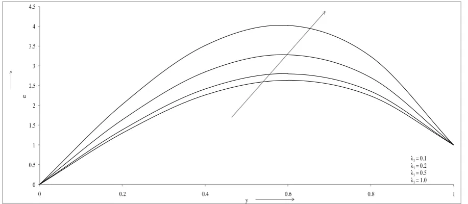 Figure 7. Velocity profiles versus y  for different values of J when Gr=10, Gc=10, Re=2, Ha=1.0, Pe=0.71, S=5.0, N=1.0, Sc=0.60, ω=0.1, ε=0.001, t=0.5, λ1=0.1