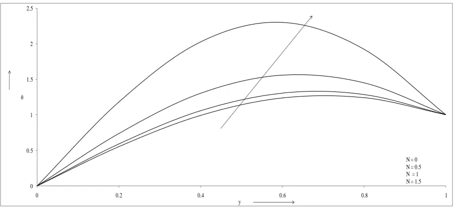 Figure 9. Temperature profiles versus y  for different values of S when Gr=10, Gc=10, 