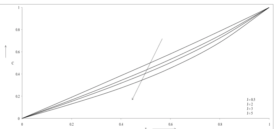 Figure 11. Concentration profiles versus y  for different values of Sc when Gr=10, Gc=10, 