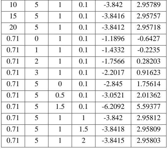 Table 9. Numerical values of Sherwood number at the plates for different values of      physical parameters 