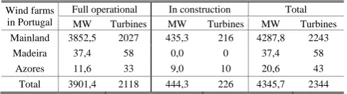 Fig. 1. Generating capacity of wind power base - Europe, December 2010   Source: [6]    