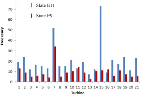 Fig. 4. Frequency of the E11 e E9 states, per turbine, during two years 