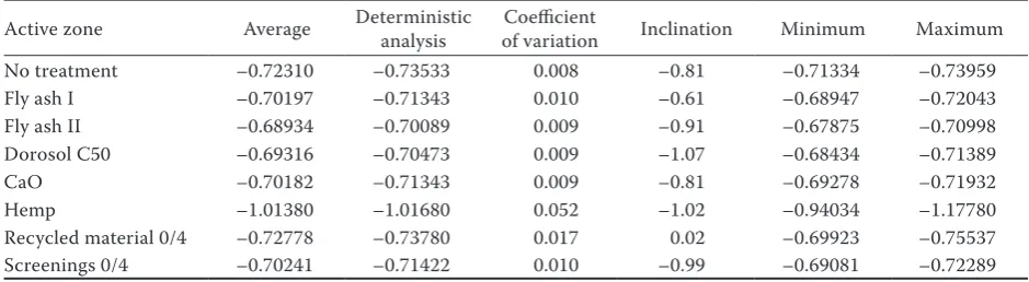 Table 6. Statistical characteristics of deflection for individual variants of the active zone treatment