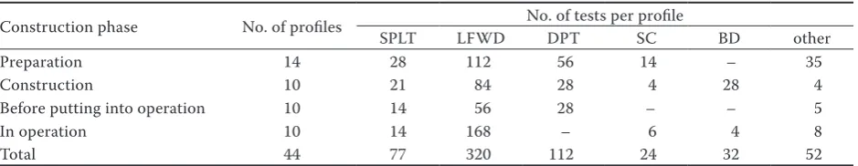 Table 1. Overview of performed tests on roads in operation