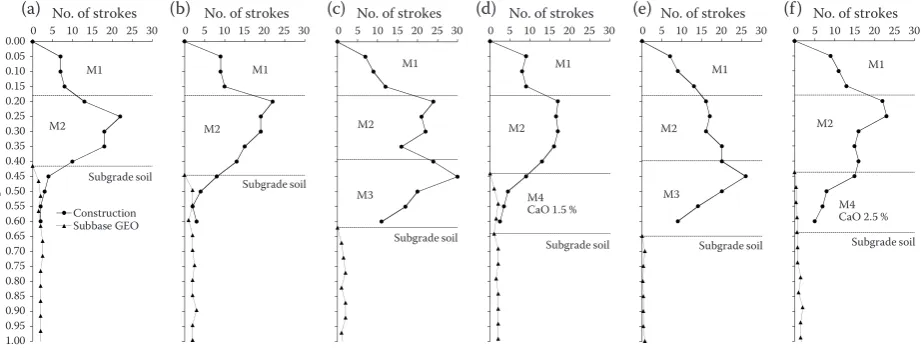 Fig. 5. Time course of de-formation modulus (Eon the surface of individual constructions of road pave-ments of Kuběnka testing def, 2) segment
