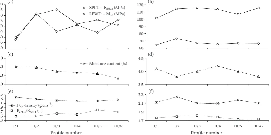 Fig. 7. Graph of relationships of test results: SPLT – Edef, 2E, LFWD – Mvd, moisture (a, b), dry density, ratio of moduli  def, 2/Edef, 1 (c, d) and subgrade: soil (a, c), treatment soil (b, d)SPLT – Edef, 2 (MPa) – deformation modulus determined by static plate load test, LFWD – Mvd (MPa) – dynamic modulus of deformation determined by dynamic plate load test with the light falling weight deflectometer