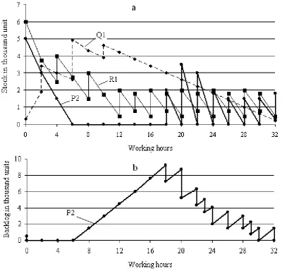 Fig. 5b. It is only possible to reduce   the backlog of this product   to zero at the end of the planning interval