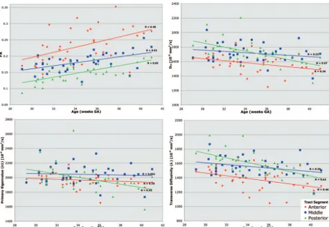 Fig 4. Relationship between visual fixation score, FA, and age. FA within the optic radia-tion increases with GA