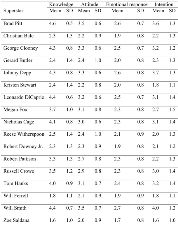 Table  3:  Knowledge,  attitude,  emotional  response  and  intention  (mean,  standard  deviation) 
