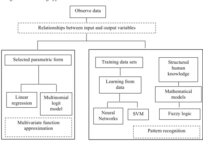 Figure 1: Modelling approaches 