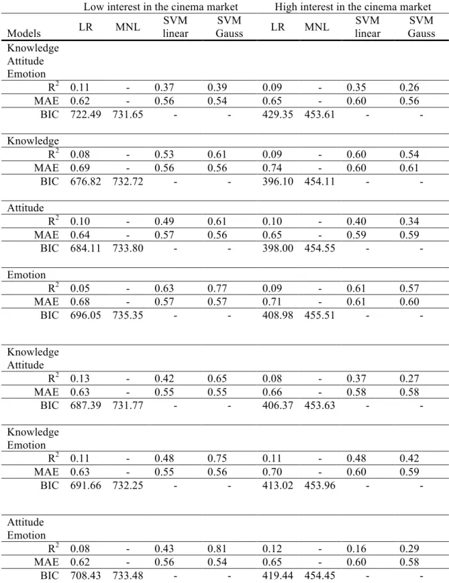 Table 4. Summary of estimated models fit 