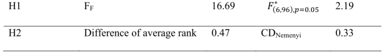 Tabla 5. Summary of hypothesis testing results 