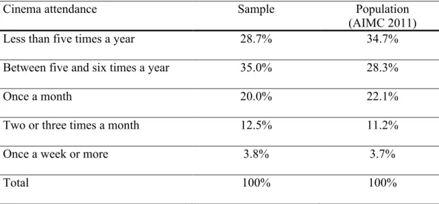 Table 1. Sample profile 