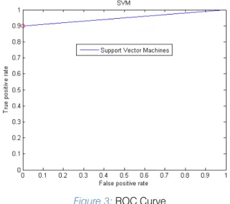 Figure 3: ROC Curve