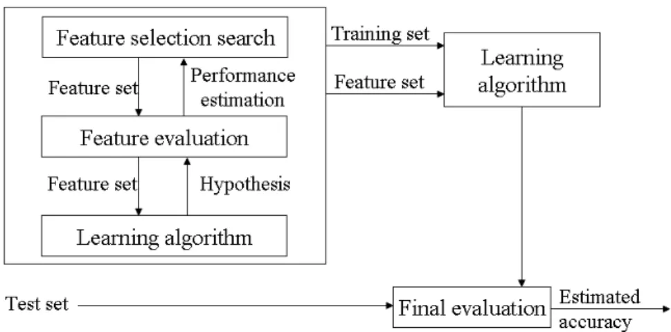 Figure 2.4: Wrappers use the learning algorithm as a black box when evaluating feature subsets [15].