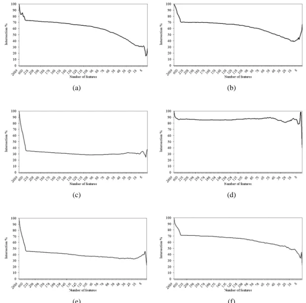 Figure 5.6: Intersection across the entire set of features of (a) IFP vs. SVM-RFE, (b) IFP vs