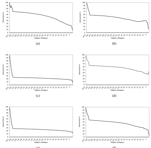Figure 5.7: Intersection across the entire set of features of (a) IFP vs. SVM-RFE, (b) IFP vs