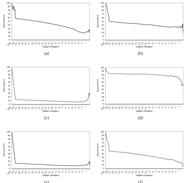 Figure 5.8: Intersection across the entire set of features of (a) IFP vs. SVM-RFE, (b) IFP vs