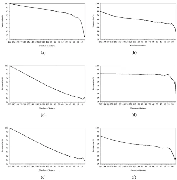 Figure 5.13: Intersection across the top 200 subset of features of (a) IFP vs. SVM-RFE, (b) IFP vs