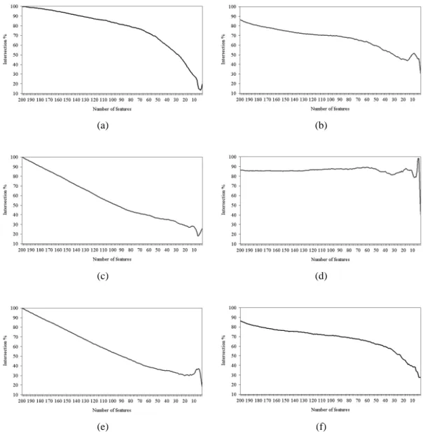 Figure 5.14: Intersection across the top 200 subset of features of (a) IFP vs. SVM-RFE, (b) IFP vs