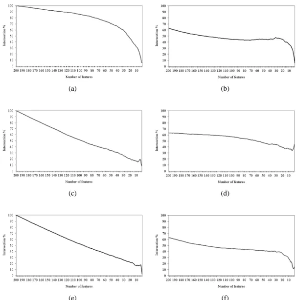 Figure 5.15: Intersection across the top 200 subset of features of (a) IFP vs. SVM-RFE, (b) IFP vs