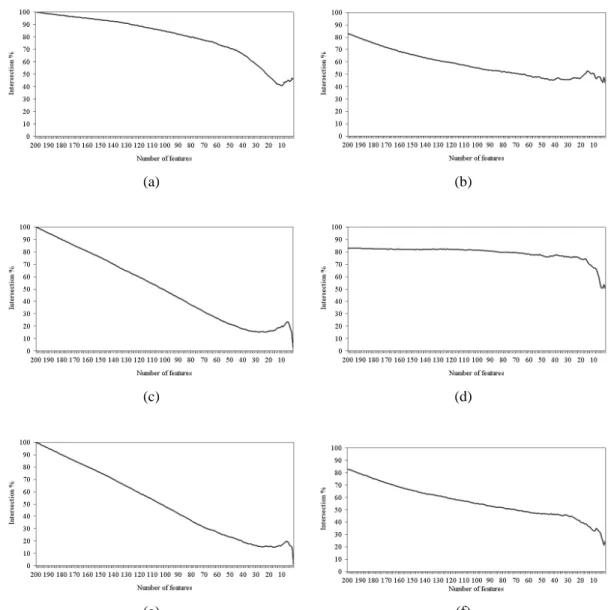 Figure 5.16: Intersection across the top 200 subset of features of (a) IFP vs. SVM-RFE, (b) IFP vs