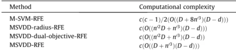 Table 3 shows the classiﬁcation results and running time of these methods.