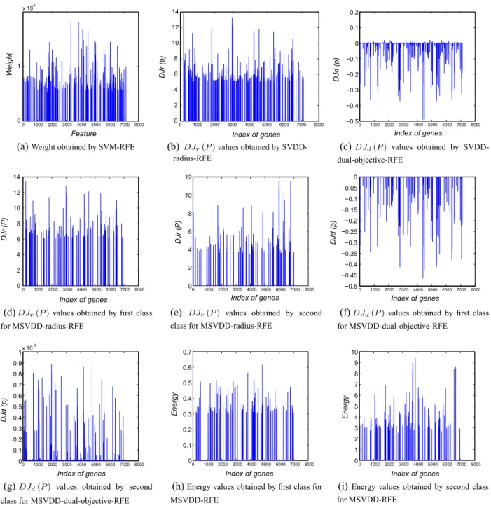 Fig. 2. Values of ranking criteria obtained by different methods.