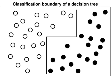 Figure 2.2: Two dimensional example of a decision boundary of a clas- clas-siﬁcation tree for two continuous variables.